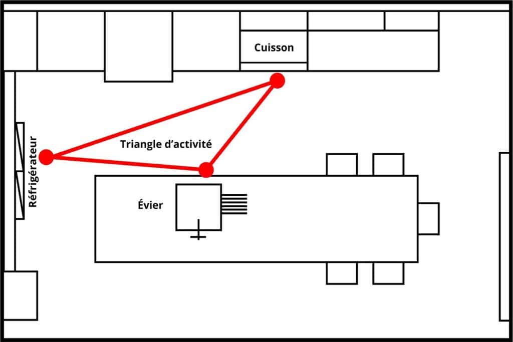 Triangle d’activité en cuisine