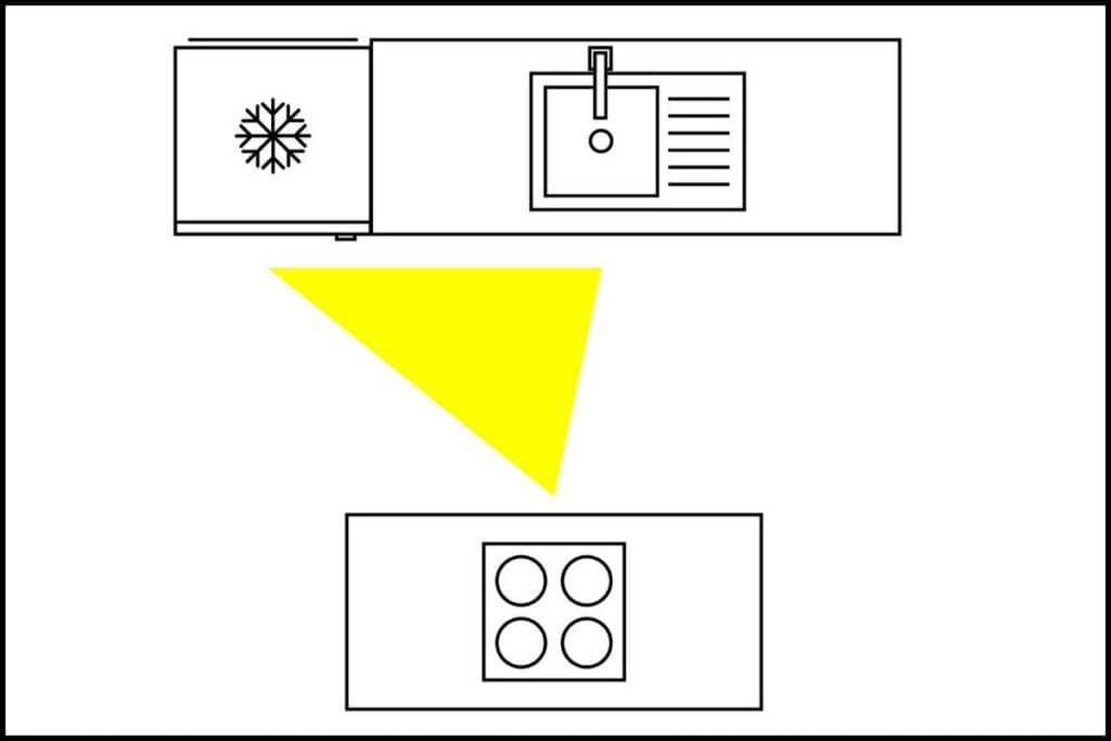 Triangle d'activité cuisine avec ilot